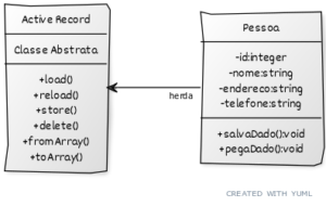 ORM, Active Record – Parte I – Thiago Cantero